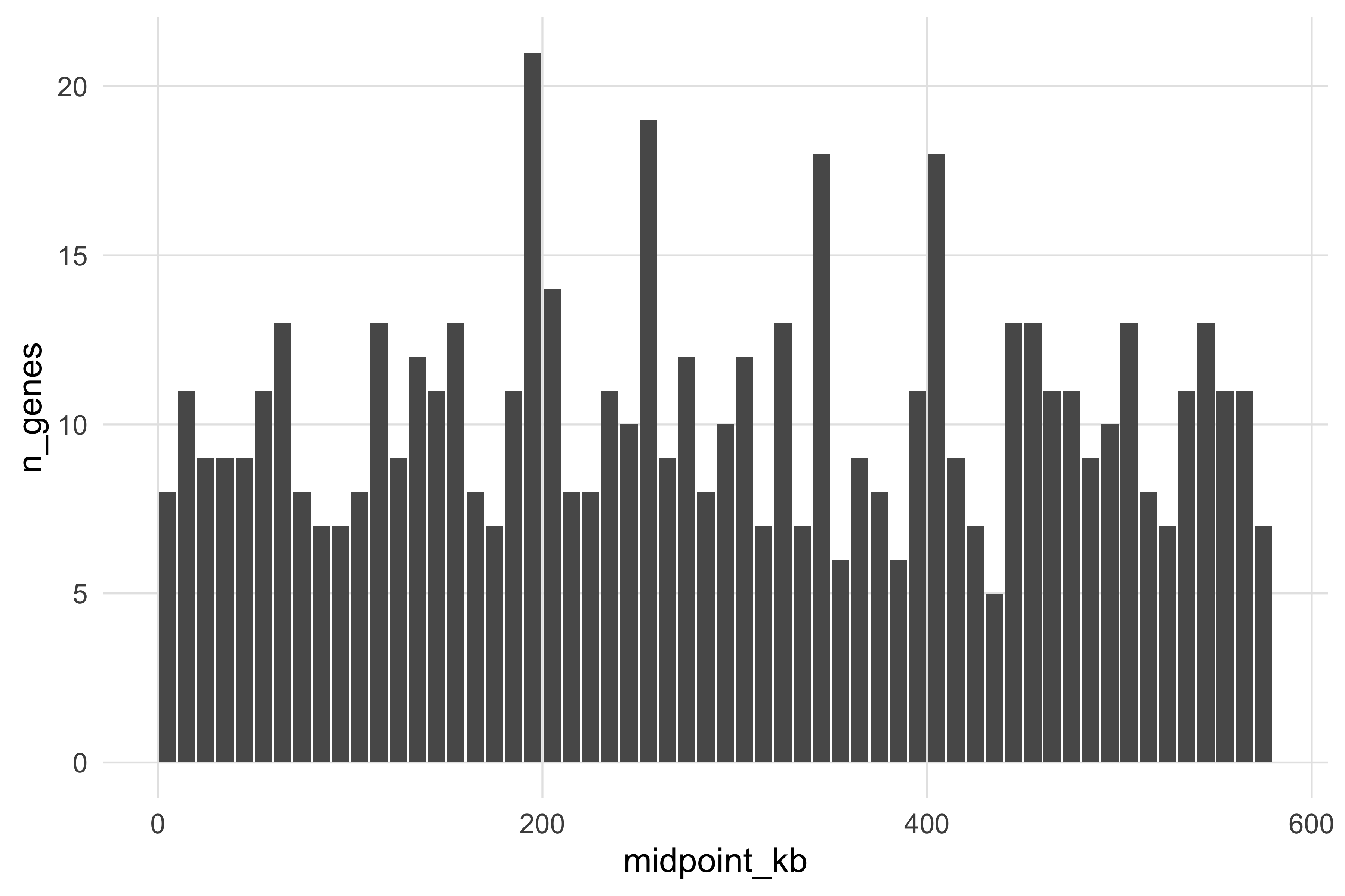 Genes per 10 kb window.